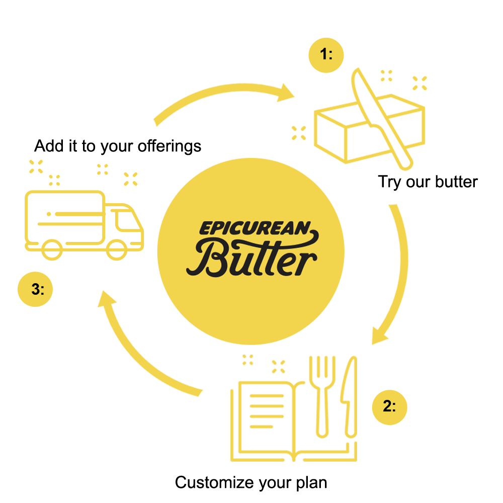 Distributors path to offering Epicurean Butter graphic
