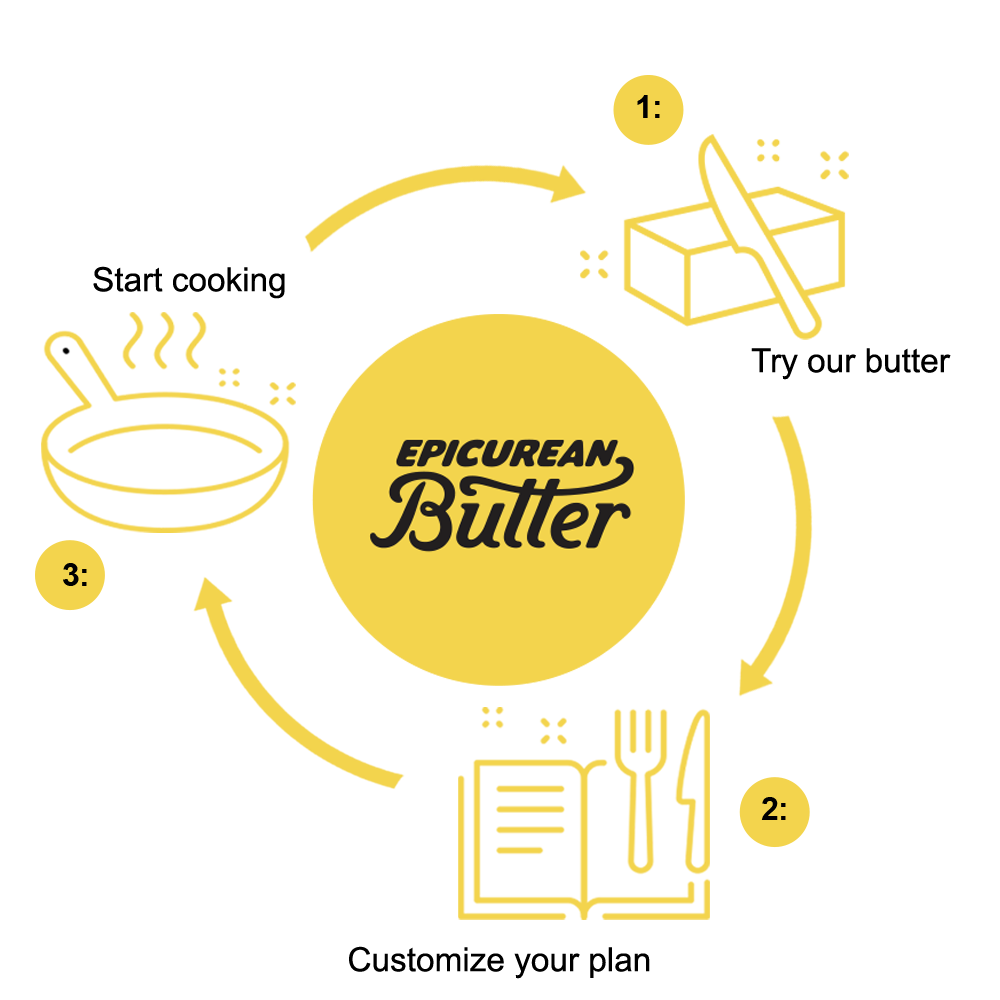 Path to offering Epicurean Butter graphic